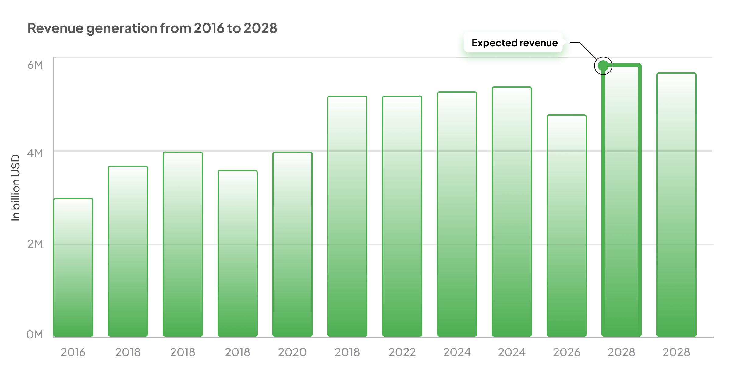 Revenue generation from 2016 to 2028