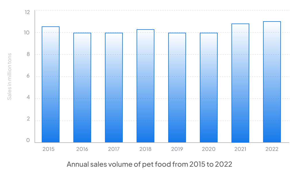 Table - Annual sales volume of pet food products in Europe from 2015 to 2022